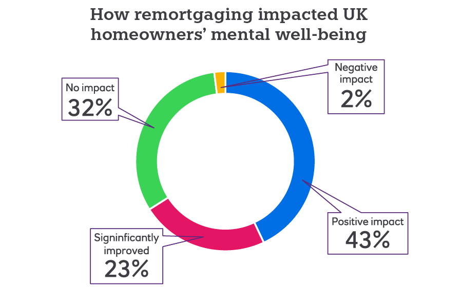 How remortgaging impacted UK homeowners' wellbeing. 43% positive impact. 23% significantly improved. 32% no impact. 2% negative impact.