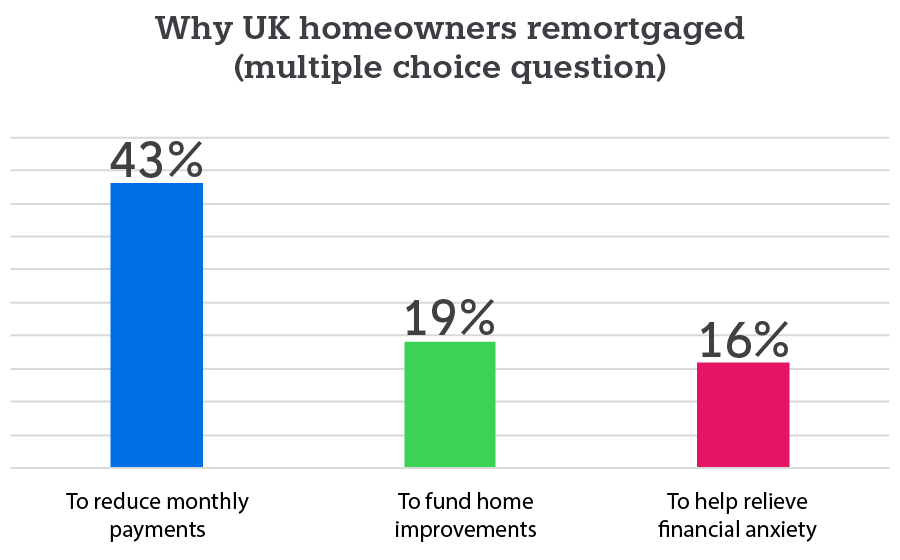 Why do UK homeowners remortgage? 43% remortgage to reduce monthly payments. 19% to fund home improvements. 16% to relieve financial anxiety. Note this was a multiple-choice question.